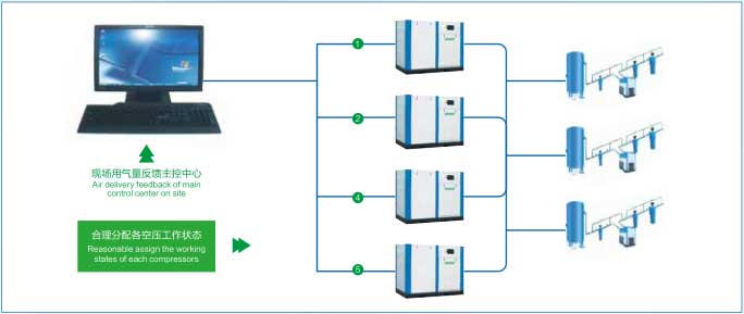 空壓機集中遠程控制